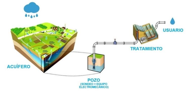 Esquema con ciclo del agua en acuífero, pozo y tratamiento, para llegar al usuario.